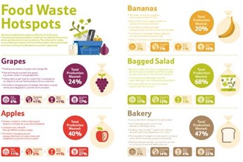 Tesco food waste